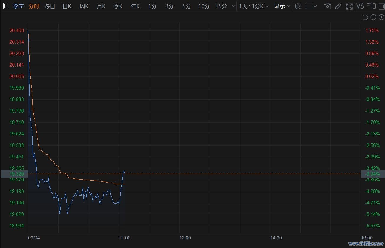 港股异动丨李宁盘初跌超5% 市值失守500亿港元 北水减仓+机构看淡
